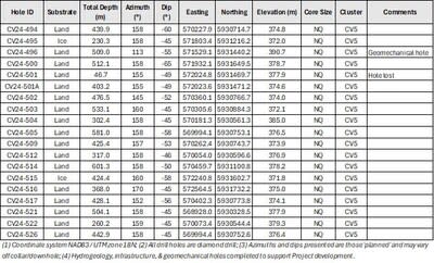 Table 2: Attributes for drill holes reported herein at the CV5 Spodumene Pegmatite. (CNW Group/Patriot Battery Metals Inc.)