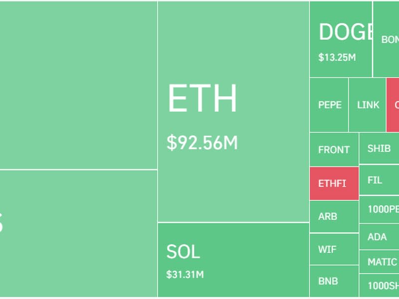 Crypto longs took on $440 million in losses. (Coinglass)