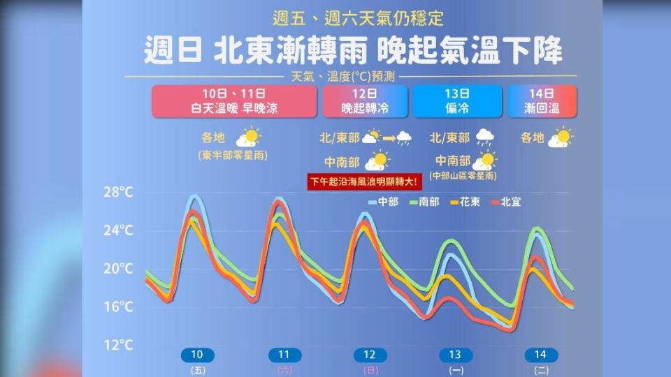 圖／中央氣象局