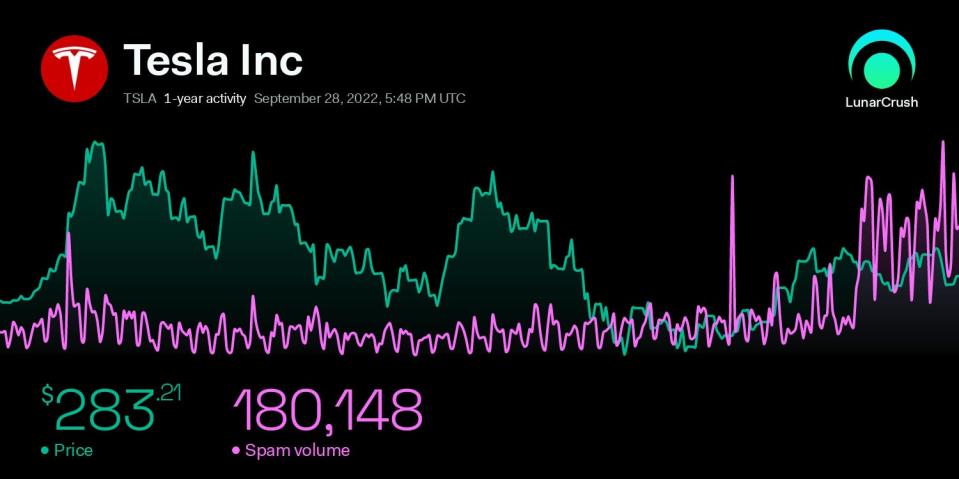 Tesla price and spam posts