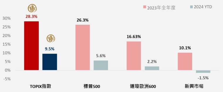 資料來源：Bloomberg，2023年全年度為2022/12/30~2023/12/29，2024YTD為2023/12/29~2024/2/15。相關指數統計採用原幣計價。新興市場採用MSCI指數。投資人無法直接投資指數，本資料僅為市場歷史數值統計概況說明，非基金績效表現之預測。