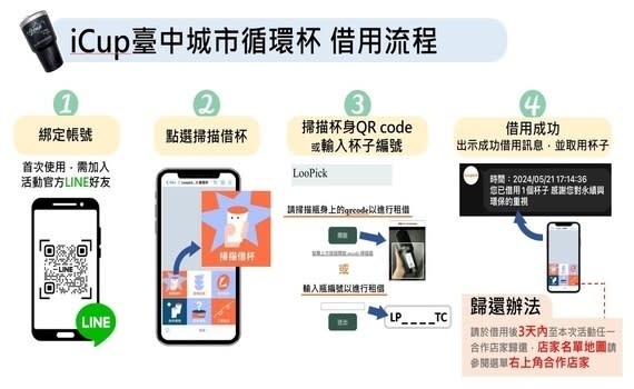 環保局說，今年中區「台中輕行旅」首度登場加入提供「iCup 台中城市循環杯」借用服務行列，提供住宿旅客免費借用循環杯，至連鎖飲料品牌消費盛裝飲品亦可折扣5元，呼籲響應環保省荷包、減廢淨零綠生活。