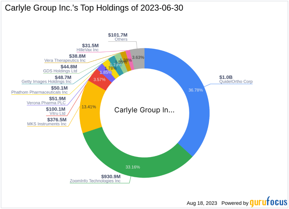 Carlyle Group Inc. Acquires Stake in Soleno Therapeutics Inc.