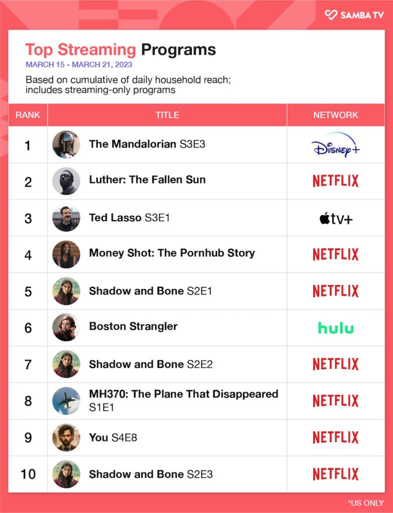 Top streaming shows by episode, March 15-21, 2023, U.S. (Samba TV)