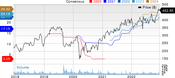 Ulta Beauty Inc. Price and Consensus