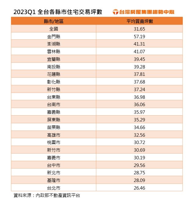 全台首季各縣市住宅成交平均坪數。圖/台灣房屋提供