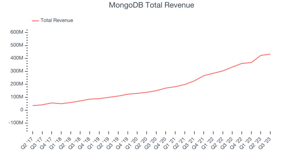 MongoDB Total Revenue