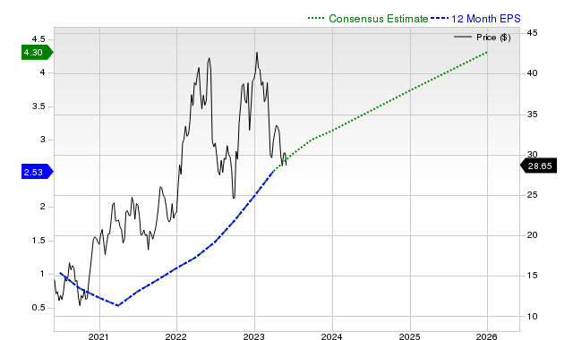 12-month consensus EPS estimate for HAL _12MonthEPSChartUrl