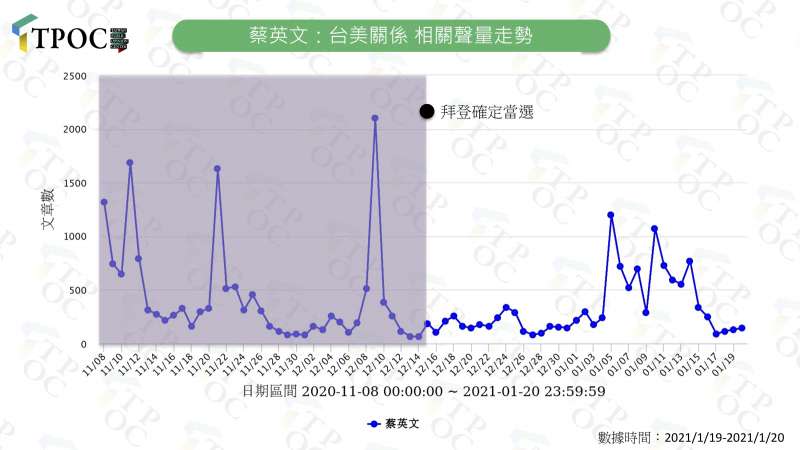 20210120-圖2：蔡英文：台美關係 相關聲量走勢。（QuickseeK快析輿情資料庫提供）