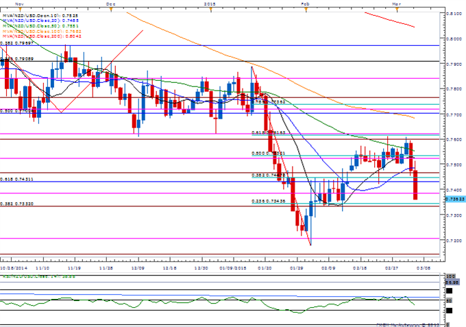 NZD/USD Daily Chart