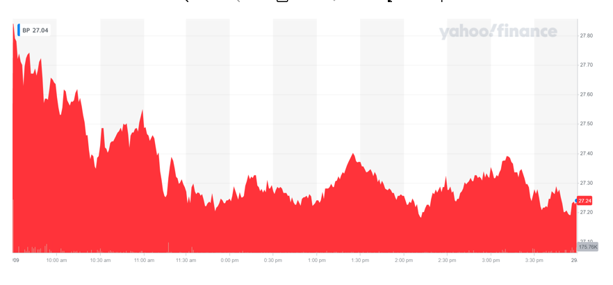 BP's stock fell on Wednesday morning. Chart: Yahoo Finance UK