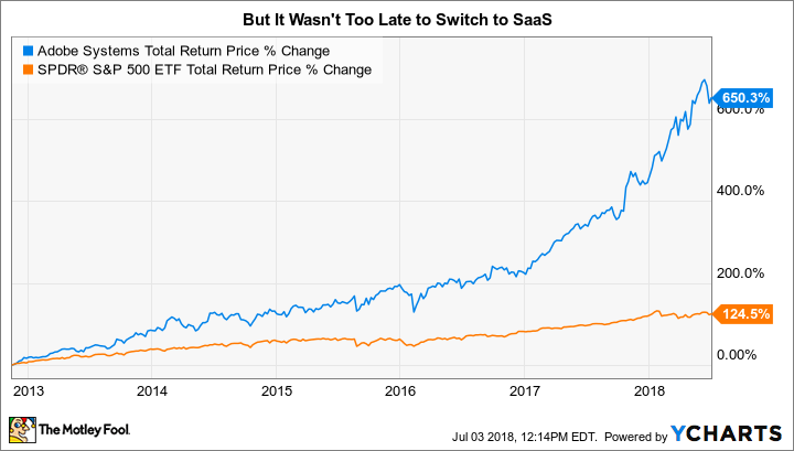 ADBE Total Return Price Chart