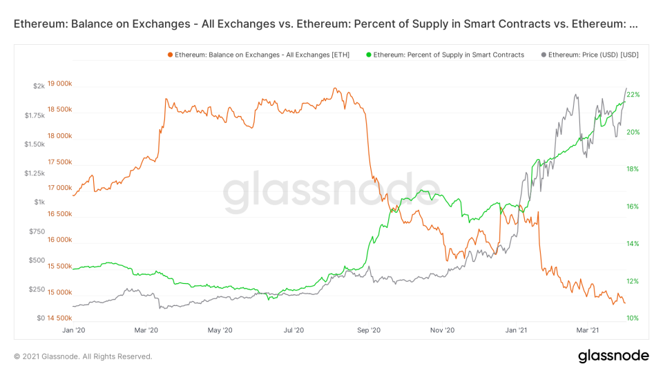 ETH Balance on Exchanges vs. Supply in Smart Contracts. Source: <a href="https://studio.glassnode.com/compare?a=ETH&a=ETH&a=ETH&axis=0&axis=1&axis=2&c=&c=&category=Distribution&e=aggregated&e=&e=&m=distribution.BalanceExchanges&m=distribution.SupplyContracts&m=market.PriceUsdClose&mAvg=0&mAvg=0&mAvg=0&mMedian=0&mMedian=0&mMedian=0&mScl=lin&mScl=lin&mScl=lin&miner=&miner=&miner=&resolution=24h&resolution=24h&resolution=24h&s=1580710224&u=1617321600&zoom=" rel="nofollow noopener" target="_blank" data-ylk="slk:Glassnode;elm:context_link;itc:0;sec:content-canvas" class="link ">Glassnode</a>