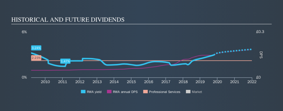 LSE:RWA Historical Dividend Yield, October 18th 2019