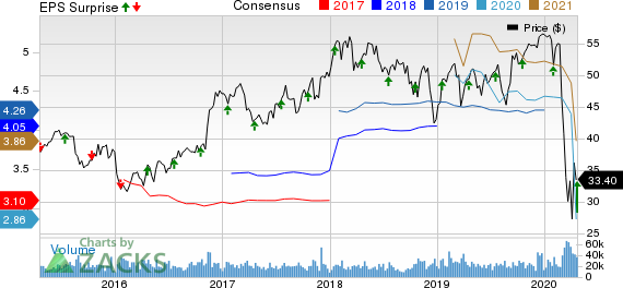Truist Financial Corporation Price, Consensus and EPS Surprise