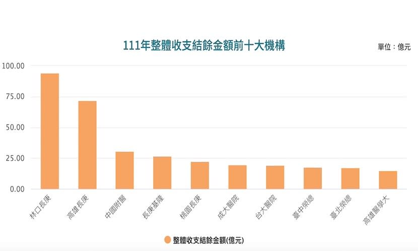 論整體收支（醫務加上非醫務）結餘，林口長庚連續7年蟬聯第1。資料來源 / 健保署