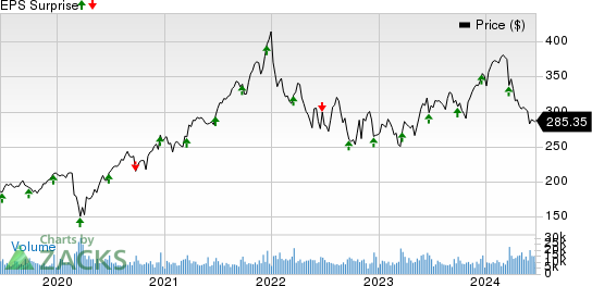 Accenture PLC Price and EPS Surprise