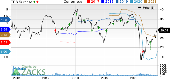 Synchrony Financial Price, Consensus and EPS Surprise