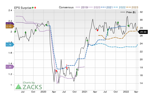 Price, Consensus and EPS Surprise Chart for FHB