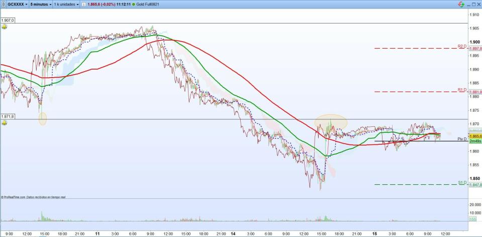 Oro: operación complicada scalping