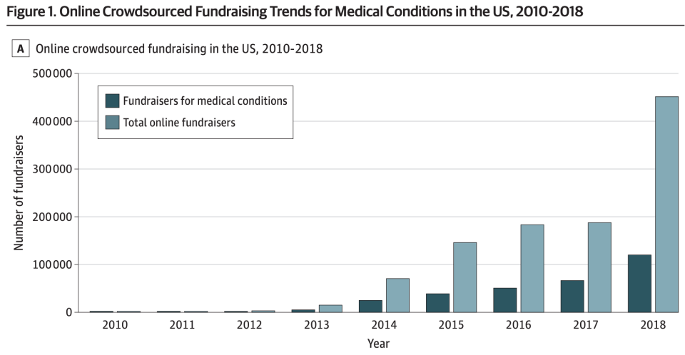 Crowdfunding has become increasingly popular. (Chart: JAMA)