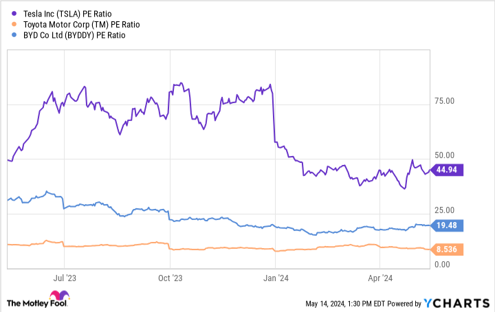 TSLA PE ratio chart