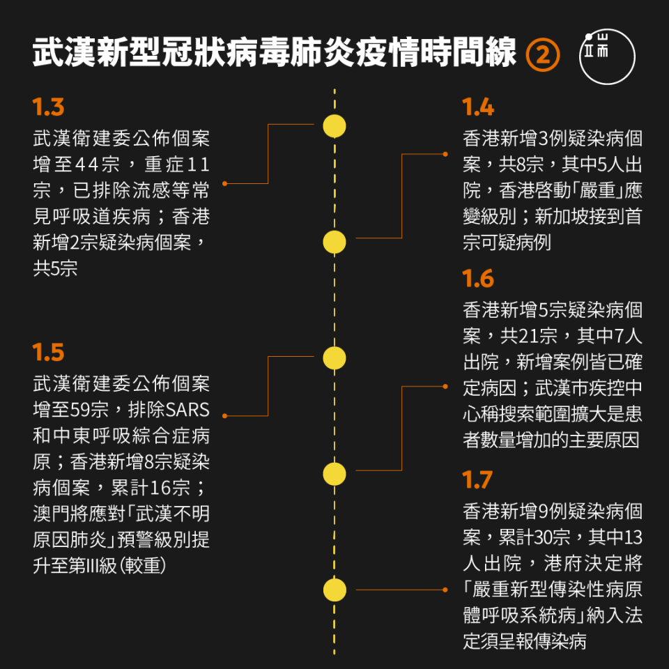 武漢新型冠狀病毒肺炎疫情時間線。