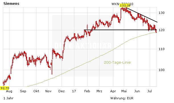 Siemens: Da stimmt (fast) alles