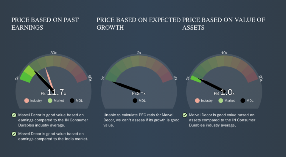 NSEI:MDL Price Estimation Relative to Market, October 19th 2019