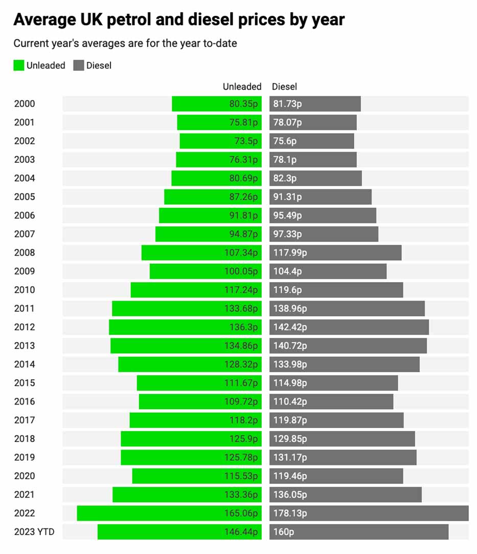 How petrol prices have increased over the years. (RAC)