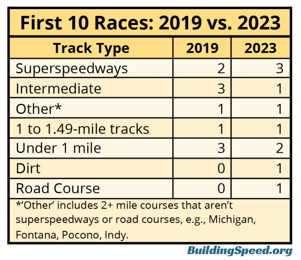 A table showing the first 10 races from 2019 and 2023 to show how the distribution of track types has changed. Reason one why not to dismiss Trackhouse racing dismiss