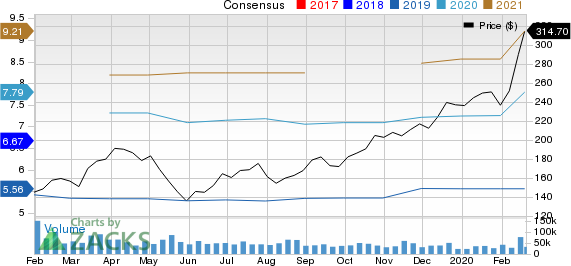 NVIDIA Corporation Price and Consensus