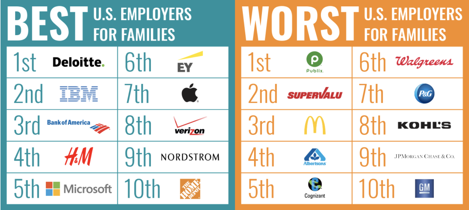 Paid Leave in the US ranked the best and worst employers for families. 