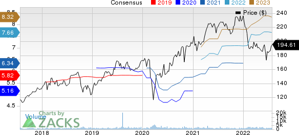 IDEX Corporation Price and Consensus