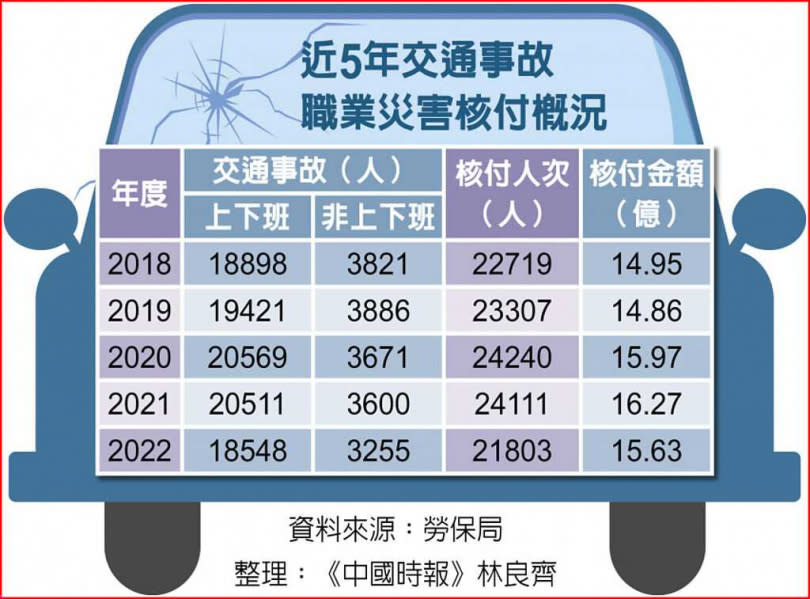 近5年交通事故職業災害核付概況