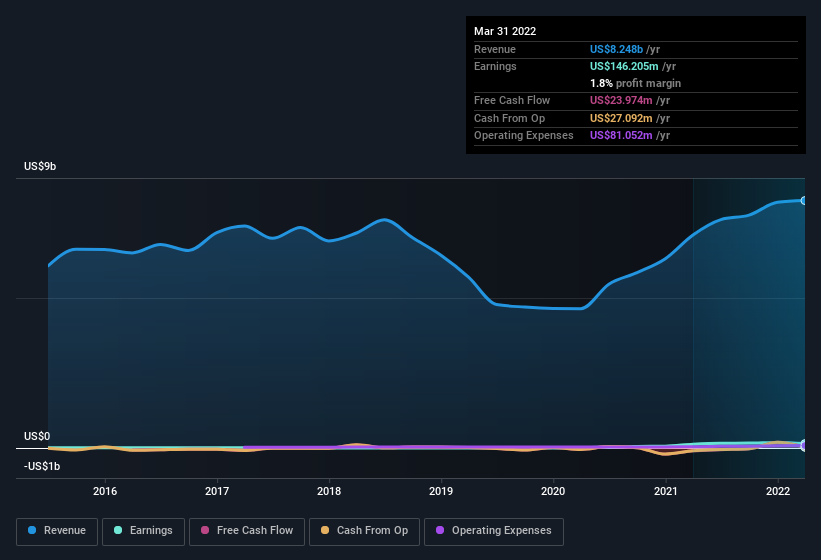 earnings-and-revenue-history