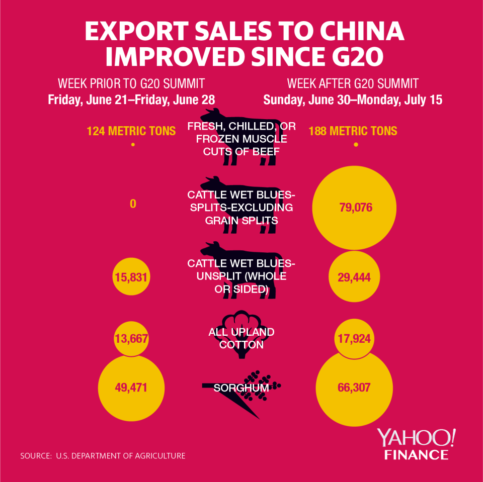 export sales to China improved since g20