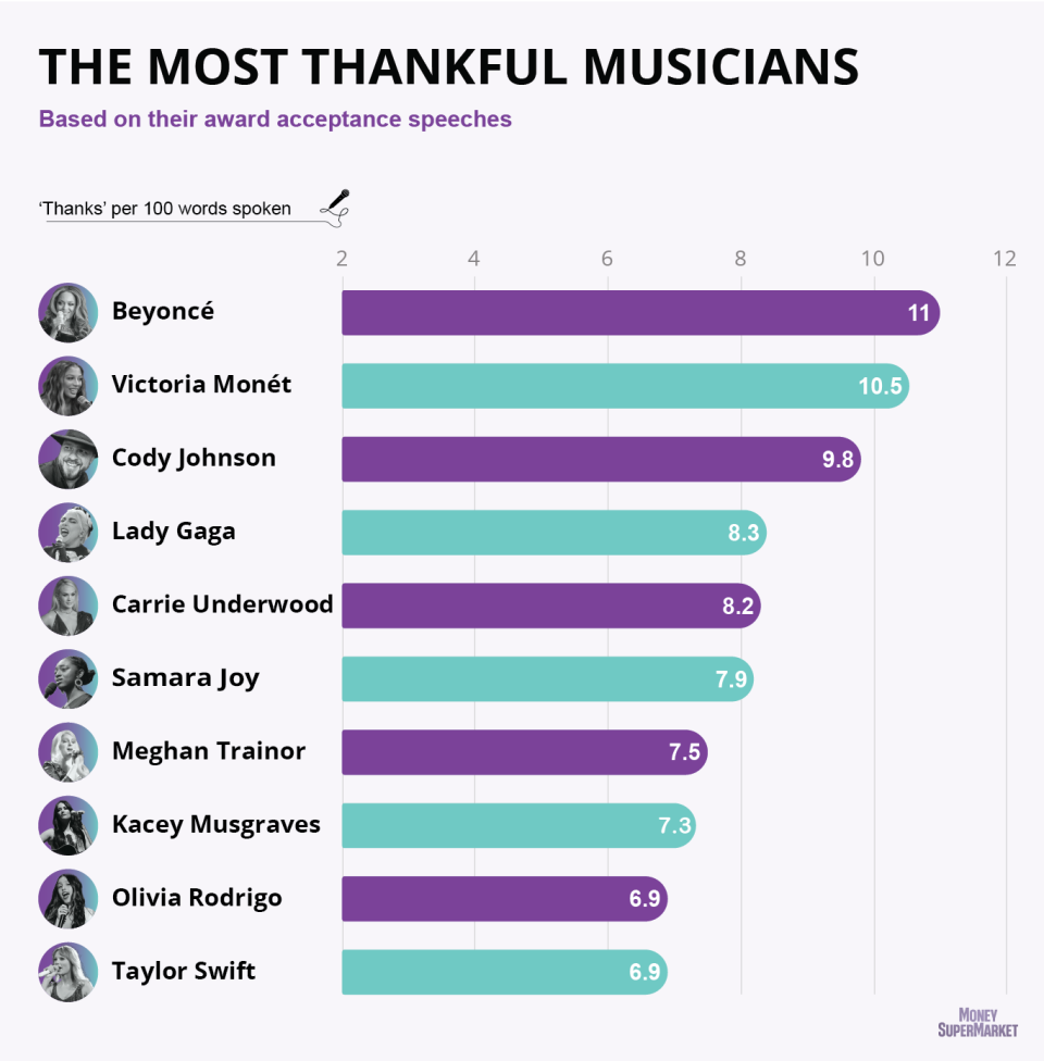 The most thankful musicians list, according to MoneySuperMarket