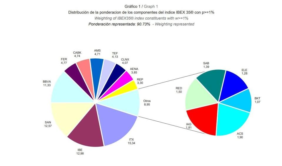 El tamaño sí importa: ¿Son las compañías del Ibex 35 small o midcaps entre las bolsas mundiales?