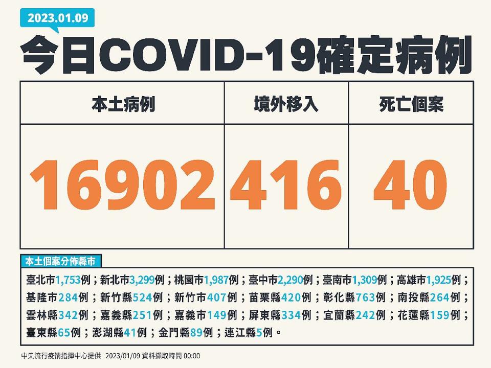 本土病例數較上周一增加2.3%，新北市通報3299例，全台最多。（圖：指揮中心提供）