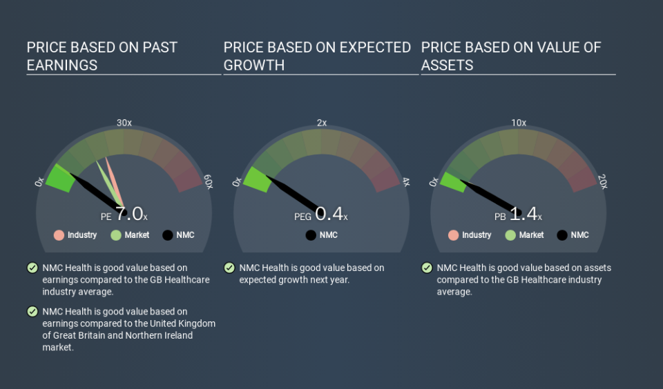 LSE:NMC Price Estimation Relative to Market, February 9th 2020