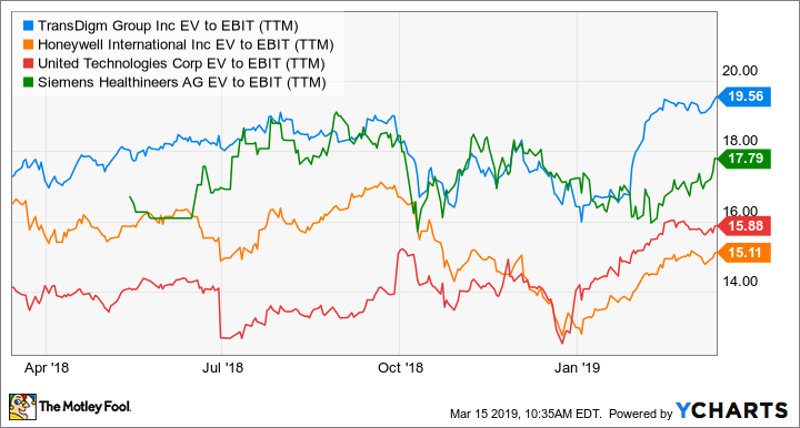 TDG EV to EBIT (TTM) Chart