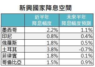 資料來源：Bloomberg，「鉅亨買基金」整理，資料截至2020/9/9。此資料僅為歷史數據模擬回測，不為未來投資獲利之保證，在不同指數走勢、比重與期間下，可能得到不同數據結果。沙烏地阿拉伯、卡達等國因沒有利率相關的數據，因此從表中移除。