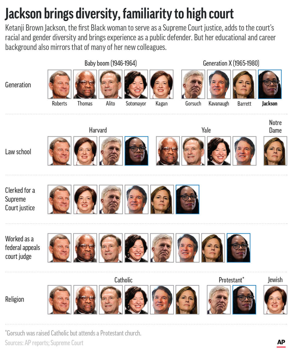 The Supreme Court's newest justice adds to the court's diversity but also has much in common with her the other sitting justices. (AP Graphic)