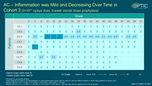 AC – Inflammation was Mild and Decreasing over Time in Cohort 3