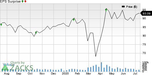 Abbott Laboratories Price and EPS Surprise