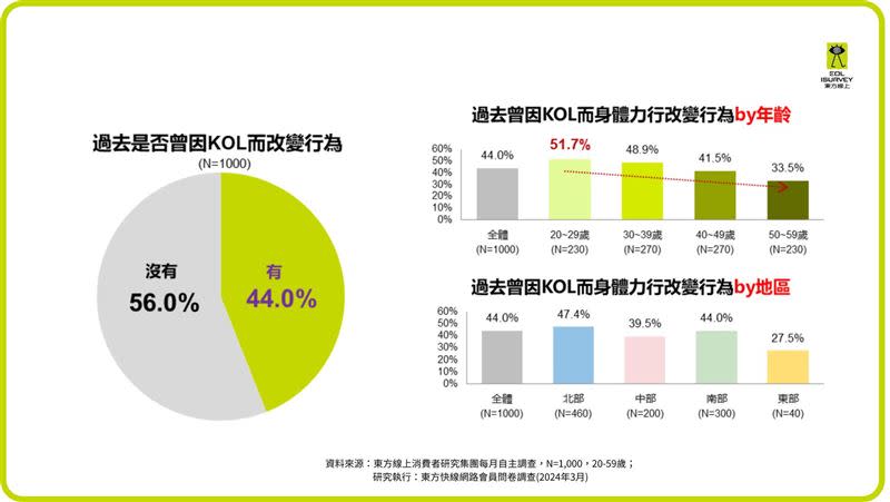 以議題或價值觀的影響力而言，44.0%的消費者曾因KOL而具體採取行動。（圖／東方線上提供）