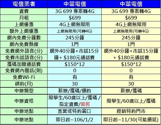 十二月份千元以下4G上網吃到飽方案懶人包