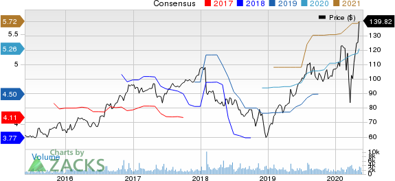 The Scotts MiracleGro Company Price and Consensus