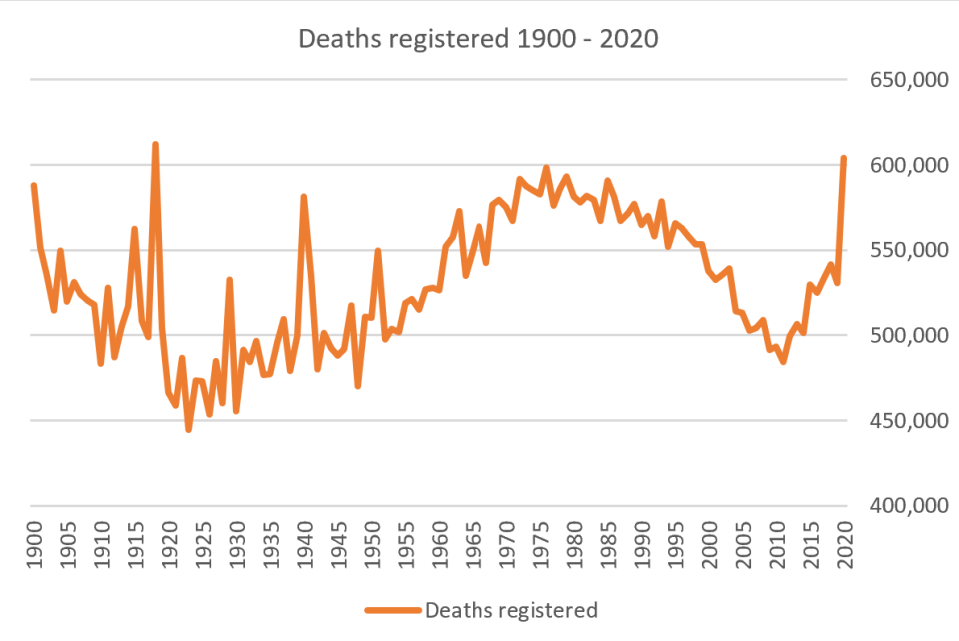 Deaths register in England and Wales since 1900. (Nick Stripe)